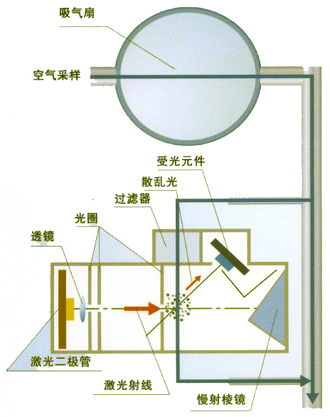JTY-GXF-NBL-PV002吸氣式感煙火災(zāi)探測器主要構(gòu)成
